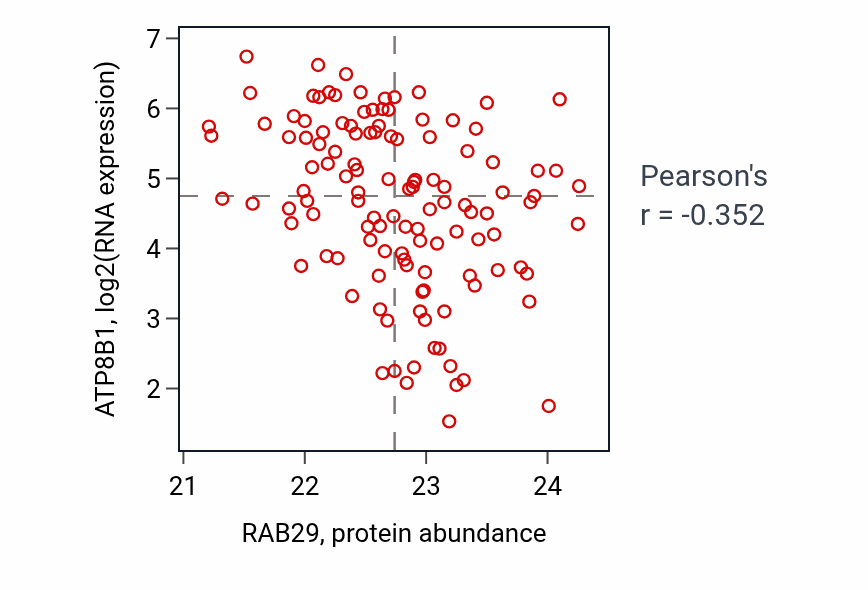 Per-sample scatter of RAB29 vs ATP8B1 in BRCA (Pearson r = -0.35).