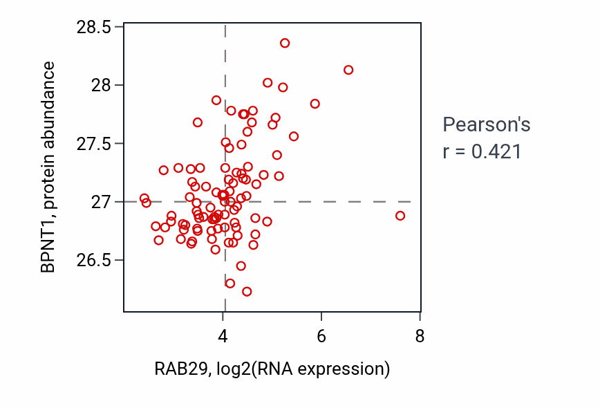 Per-sample scatter of RAB29 vs BPNT1 in UCEC (Pearson r = 0.42).