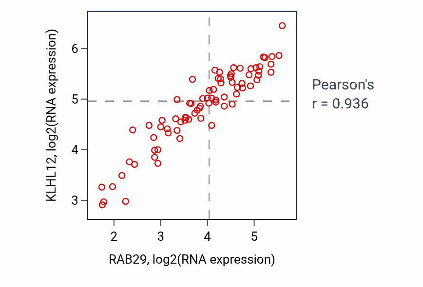 Per-sample scatter of RAB29 vs KLHL12 in UVM (Pearson r = 0.94).