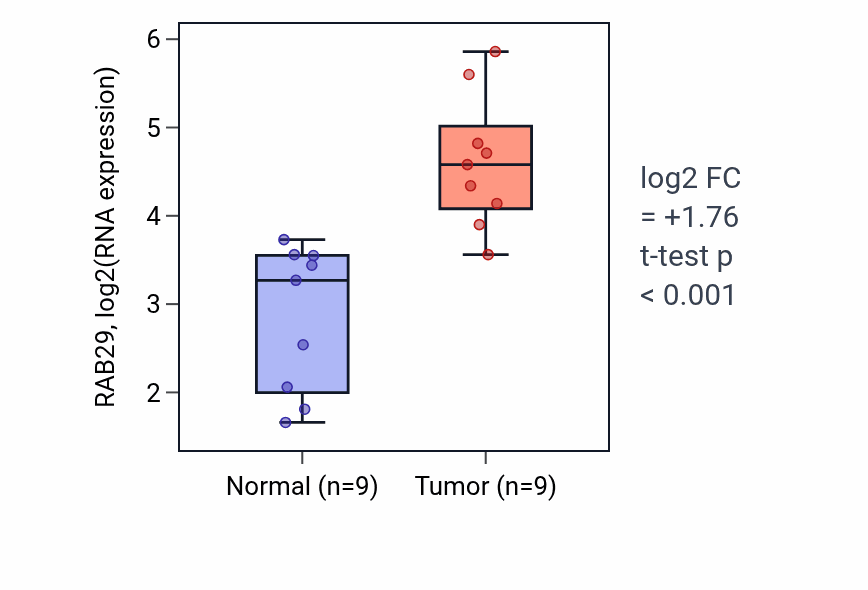 Tumor-vs-normal expression box plot for RAB29 RNA in HNSC.