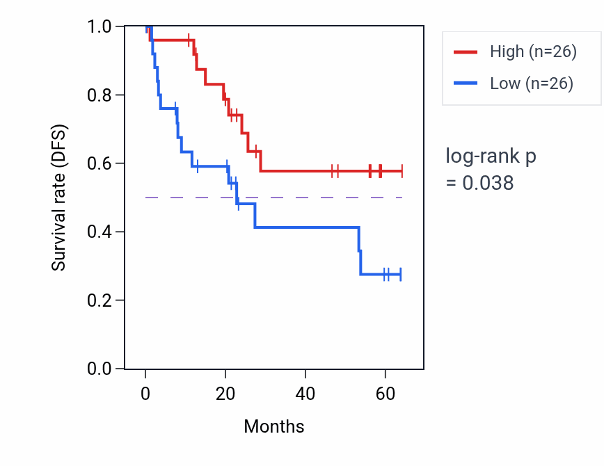 Kaplan&ndash;Meier survival curve for RAB29 mass-spec protein-high vs -low samples in CCRCC.