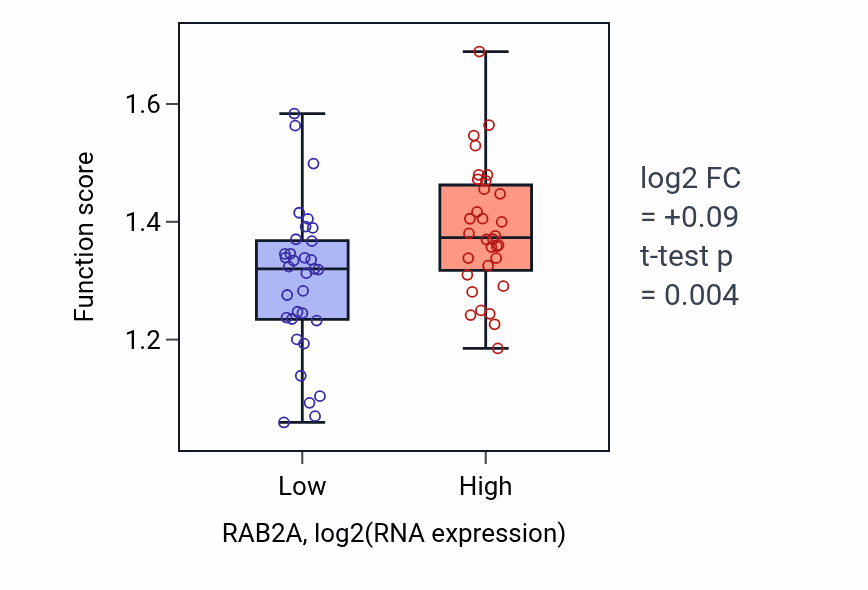 Box plot of Synaptic vesicle lumen acidification in RAB2A-low vs RAB2A-high samples in SOFT_TISSUE.