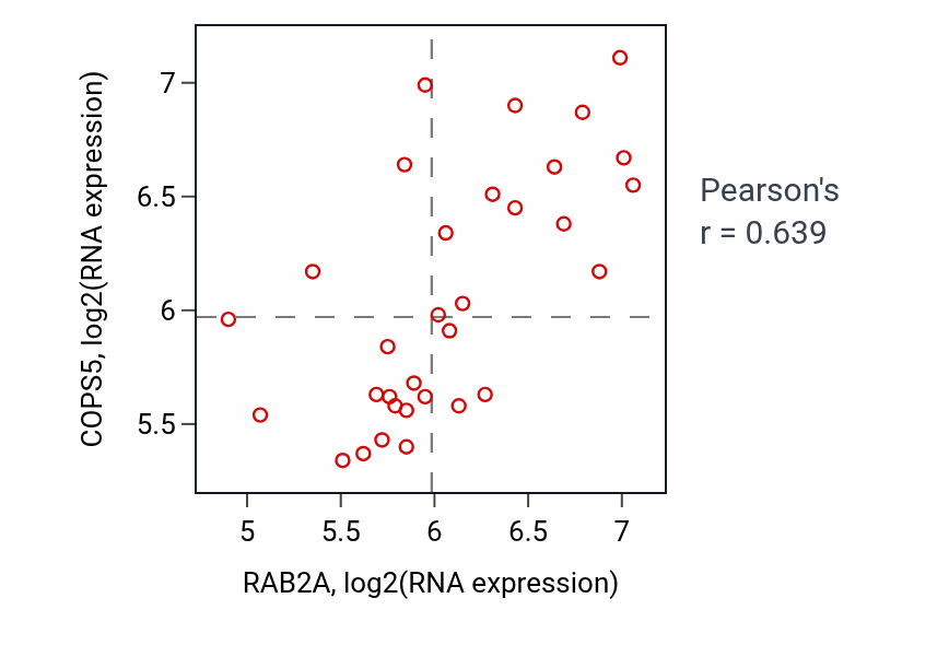 Per-sample scatter of RAB2A vs COPS5 in OESOPHAGUS (Pearson r = 0.64).