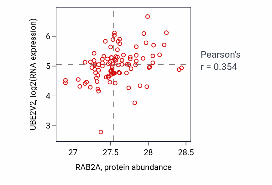 Per-sample scatter of RAB2A vs UBE2V2 in COAD (Pearson r = 0.35).