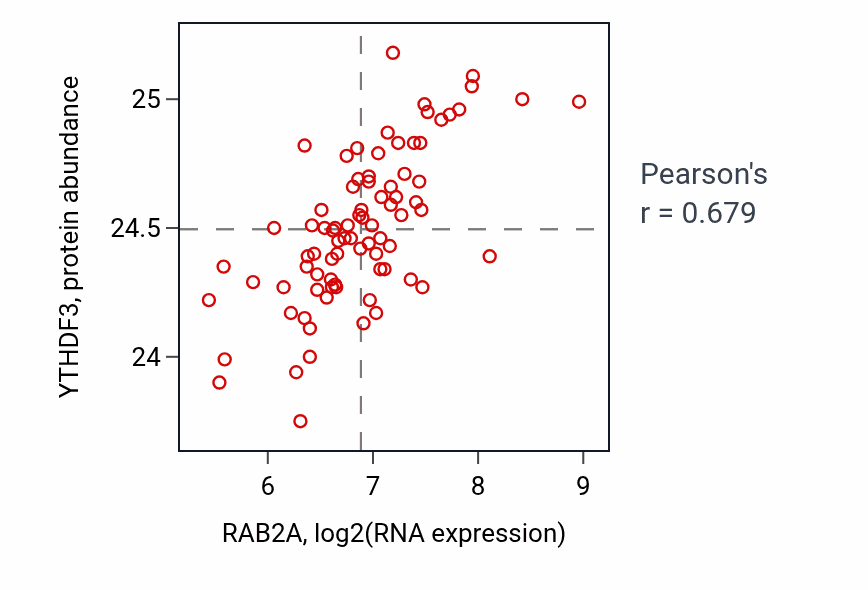 Per-sample scatter of RAB2A vs YTHDF3 in OV (Pearson r = 0.68).