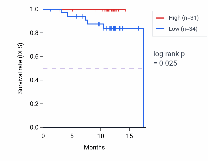 Kaplan&ndash;Meier survival curve for RAB2A mass-spec protein-high vs -low samples in COAD.