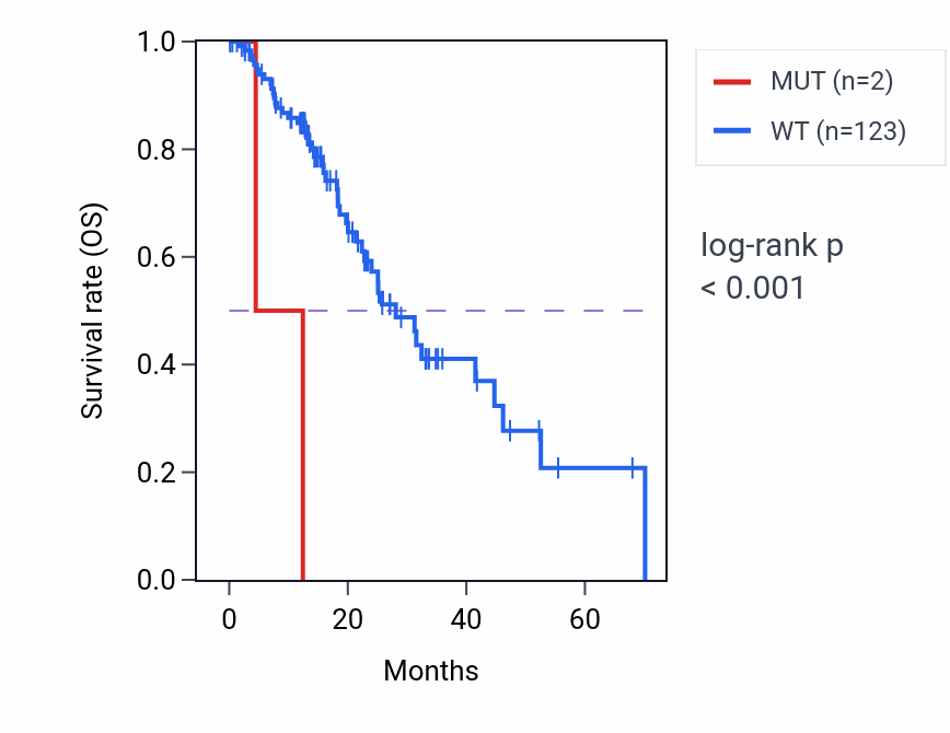 Kaplan&ndash;Meier survival curve for RAB2A mutant vs wild-type samples in ESCA.
