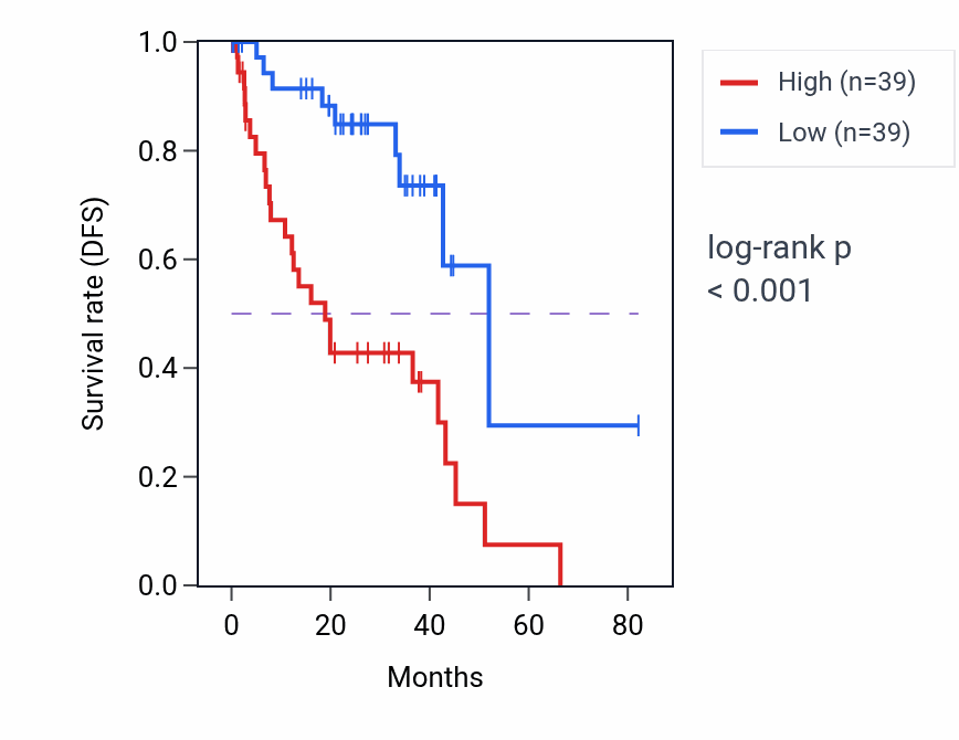 Kaplan&ndash;Meier survival curve for RAB2A RNA-high vs -low samples in UVM.