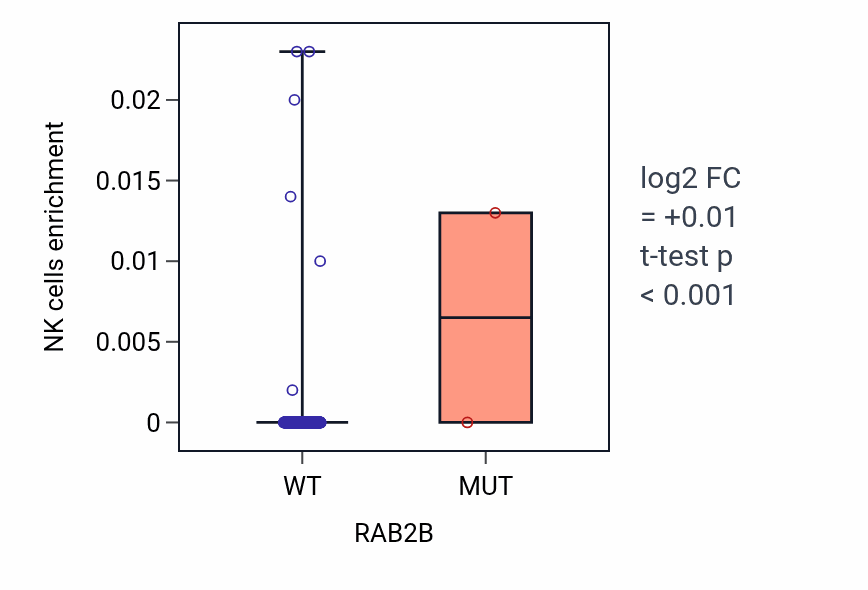 Box plot of NK cells in RAB2B-low vs RAB2B-high samples in STAD.