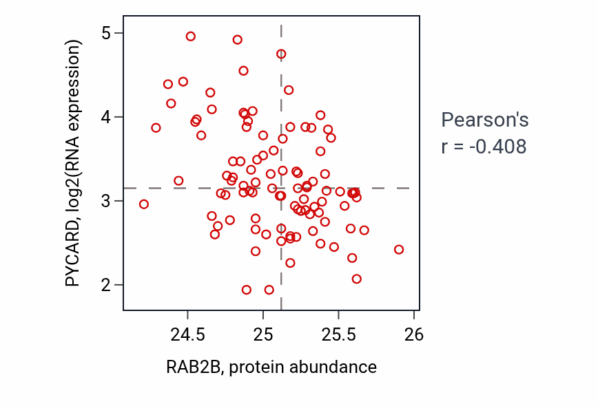 Per-sample scatter of RAB2B vs PYCARD in GBM (Pearson r = -0.41).