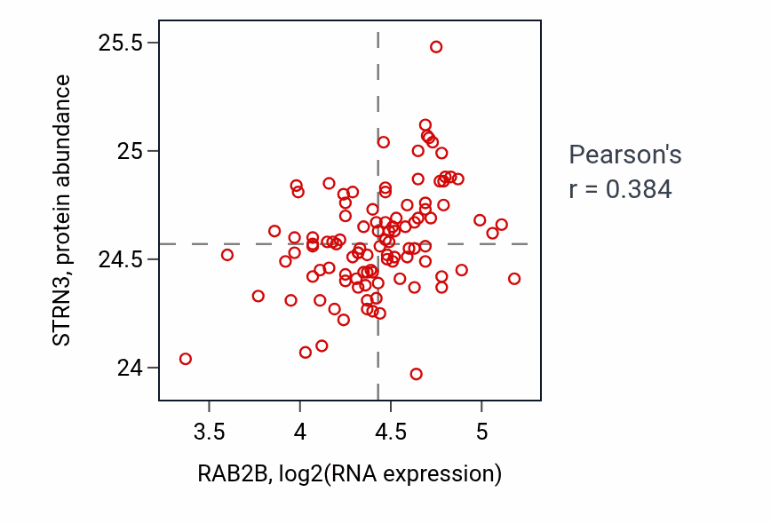 Per-sample scatter of RAB2B vs STRN3 in PDAC (Pearson r = 0.38).