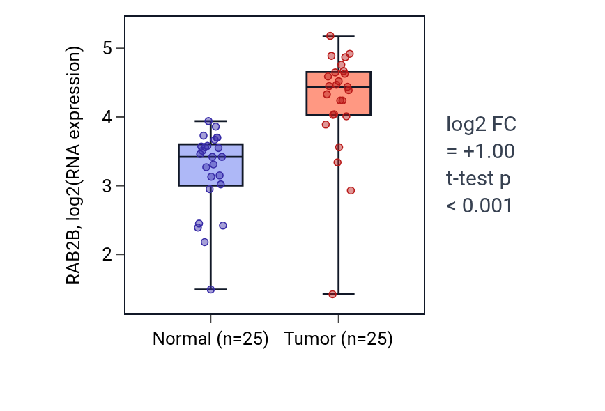 Tumor-vs-normal expression box plot for RAB2B in HNSC.