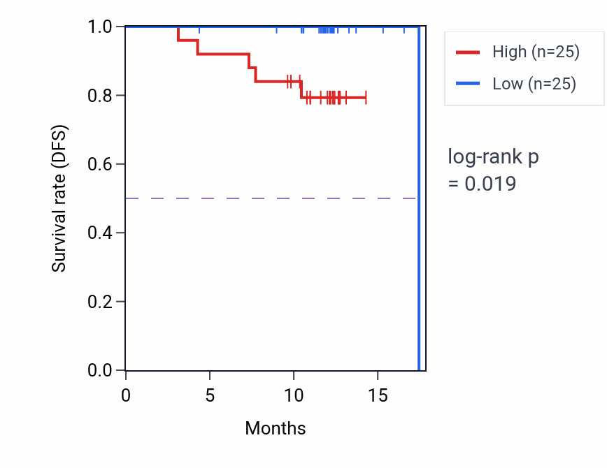 Kaplan&ndash;Meier survival curve for RAB2B mass-spec protein-high vs -low samples in COAD.