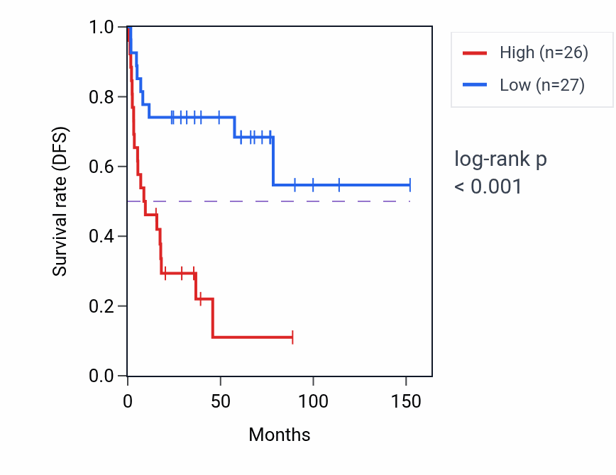 Kaplan&ndash;Meier survival curve for RAB30-DT RNA expression in ACC: high vs low expression groups.