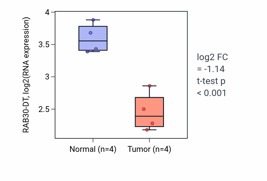 Tumor-vs-normal expression box plot for RAB30-DT in KICH.