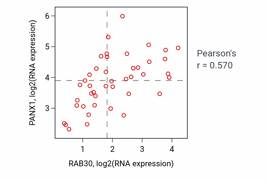 Per-sample scatter of RAB30 vs PANX1 in UPPER_AERODIGESTIVE_TRACT (Pearson r = 0.57).