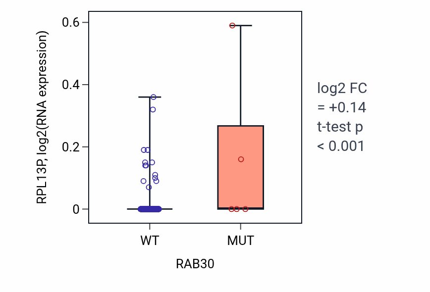 Box plot of RPL13P in RAB30-low vs RAB30-high samples in LUAD.