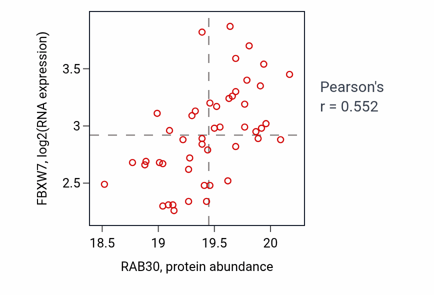 Per-sample scatter of RAB30 vs FBXW7 in COAD (Pearson r = 0.55).