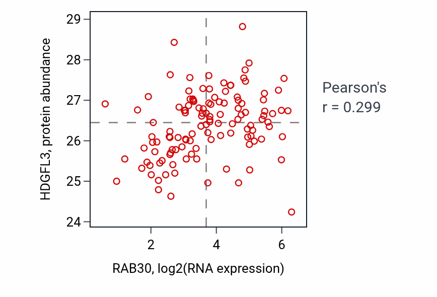 Per-sample scatter of RAB30 vs HDGFL3 in BRCA (Pearson r = 0.30).