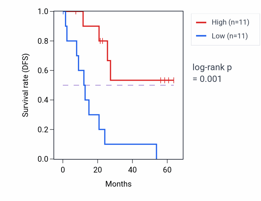 Kaplan&ndash;Meier survival curve for RAB30 mass-spec protein-high vs -low samples in CCRCC.