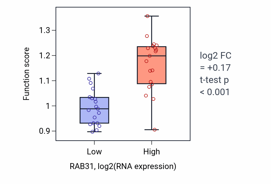 Box plot of Positive regulation of cell-matrix adhesion in RAB31-low vs RAB31-high samples in BONE.