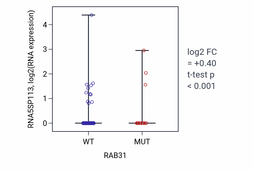 Box plot of RNA5SP113 in RAB31-low vs RAB31-high samples in UCEC.