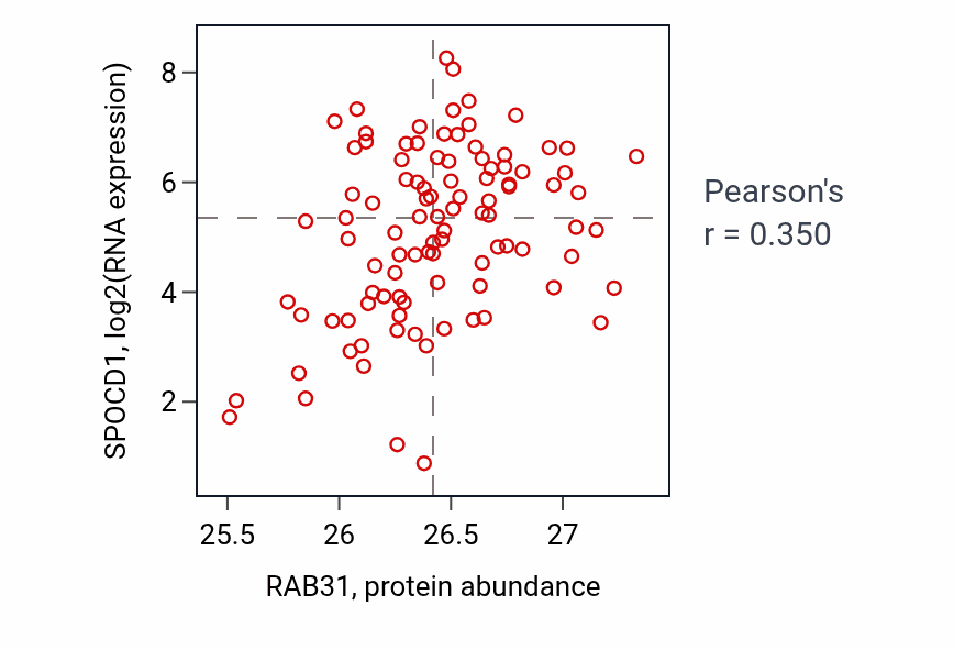 Per-sample scatter of RAB31 vs SPOCD1 in GBM (Pearson r = 0.35).