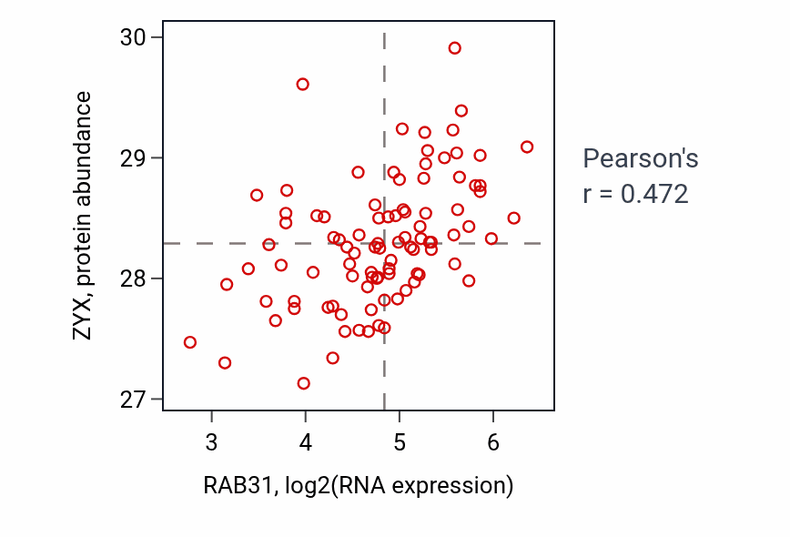 Per-sample scatter of RAB31 vs ZYX in UCEC (Pearson r = 0.47).