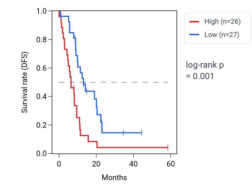 Kaplan&ndash;Meier survival curve for RAB31 mass-spec protein-high vs -low samples in PDAC.