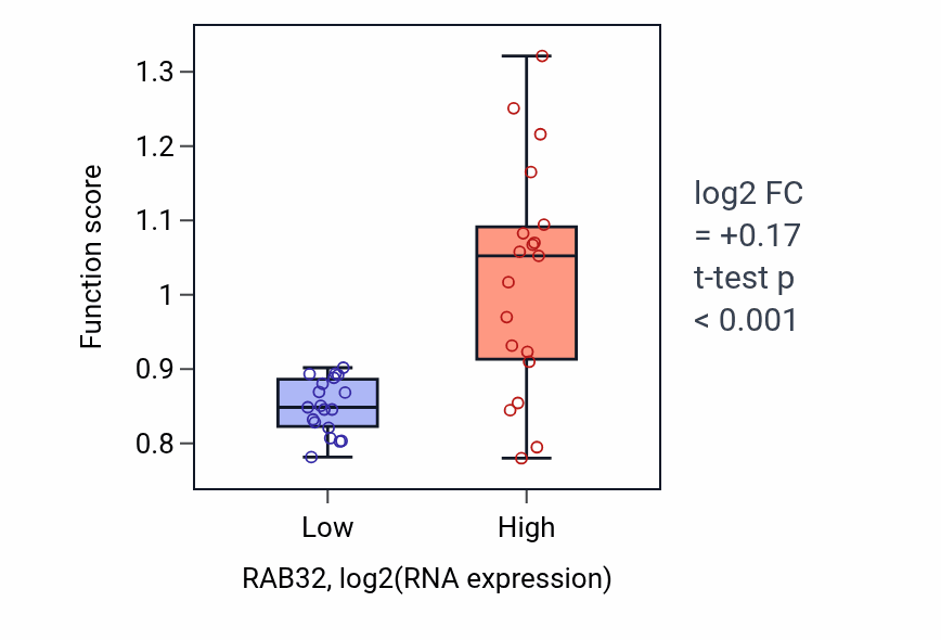 Box plot of Negative regulation of Rho protein signal transduction in RAB32-low vs RAB32-high samples in BONE.