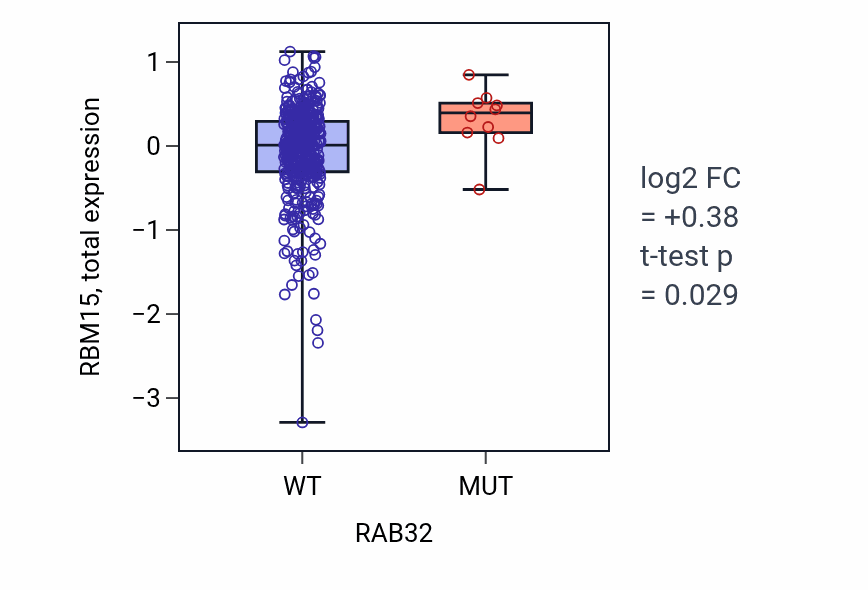 Box plot of RBM15 in RAB32-low vs RAB32-high samples in UCEC.