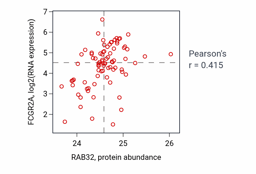 Per-sample scatter of RAB32 vs FCGR2A in OV (Pearson r = 0.41).