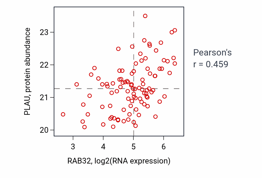 Per-sample scatter of RAB32 vs PLAU in GBM (Pearson r = 0.46).