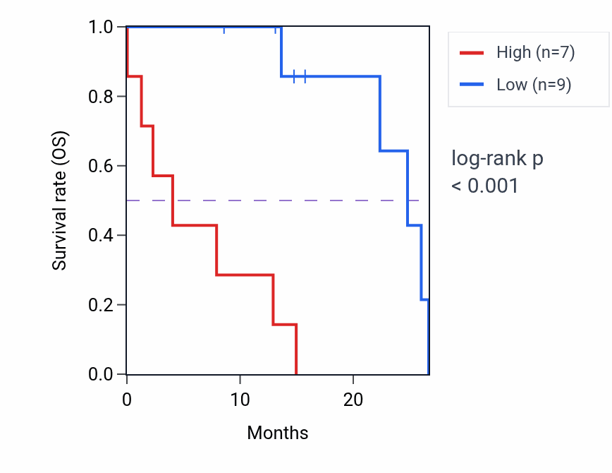 Kaplan&ndash;Meier survival curve for RAB32 mass-spec protein-high vs -low samples in PDAC.