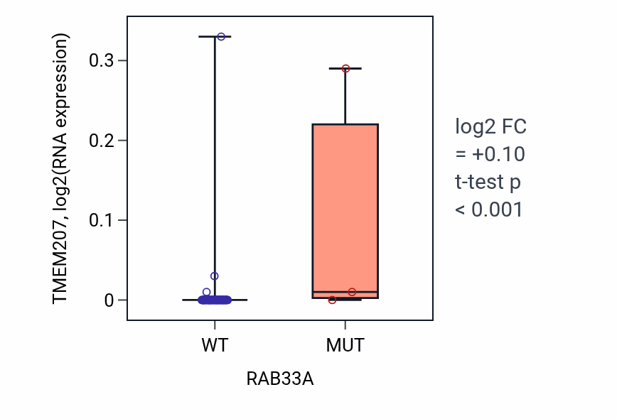 Box plot of TMEM207 in RAB33A-low vs RAB33A-high samples in LUNG_NSCLC_LUAD.