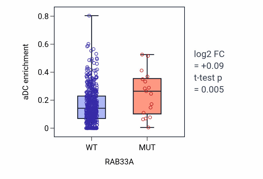 Box plot of aDC in RAB33A-low vs RAB33A-high samples in UCEC.