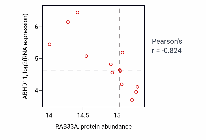 Per-sample scatter of RAB33A vs ABHD11 in LUAD (Pearson r = -0.82).