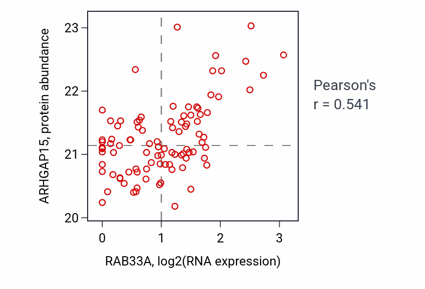 Per-sample scatter of RAB33A vs ARHGAP15 in UCEC (Pearson r = 0.54).