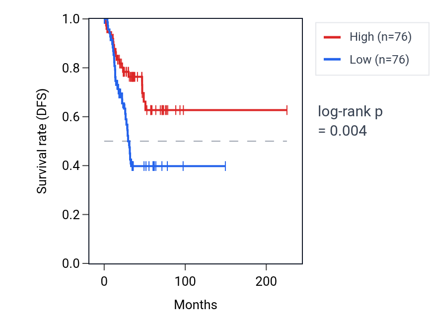 Kaplan&ndash;Meier survival curve for RAB33A RNA expression in UCEC: high vs low expression groups.