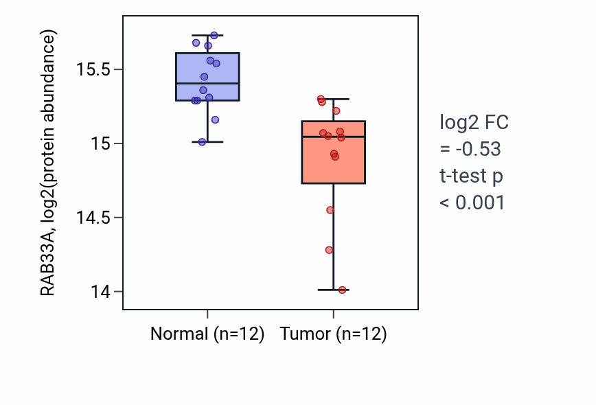 Tumor-vs-normal mass-spec protein box plot for RAB33A in LUAD.