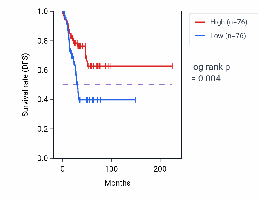 Kaplan&ndash;Meier survival curve for RAB33A RNA-high vs -low samples in UCEC.