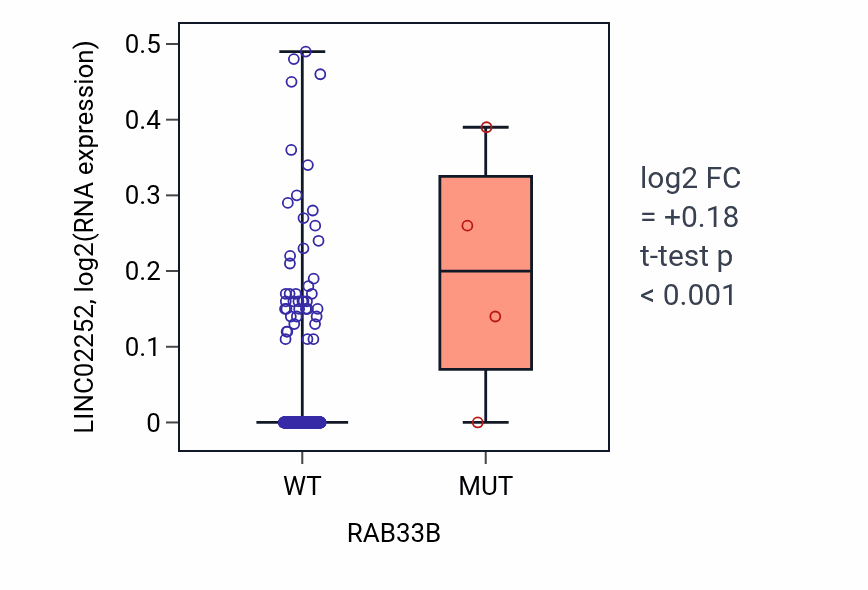 Box plot of LINC02252 in RAB33B-low vs RAB33B-high samples in SKCM.
