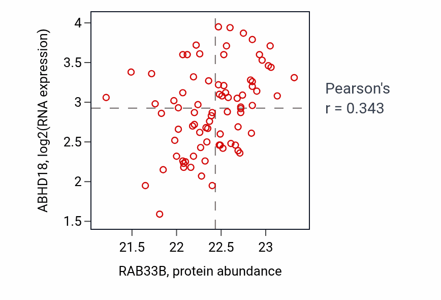 Per-sample scatter of RAB33B vs ABHD18 in OV (Pearson r = 0.34).