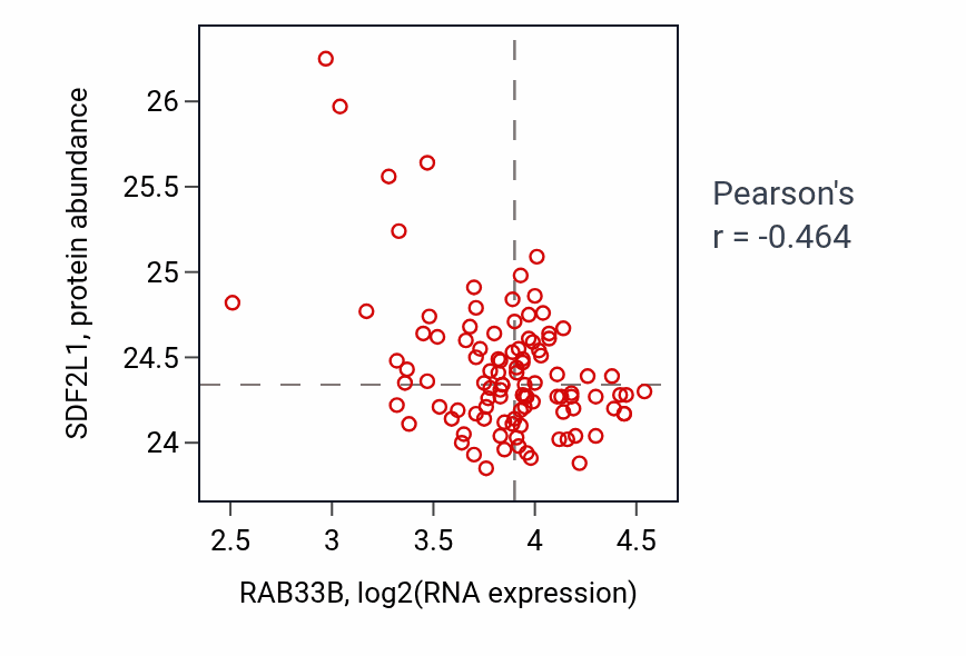 Per-sample scatter of RAB33B vs SDF2L1 in CCRCC (Pearson r = -0.46).