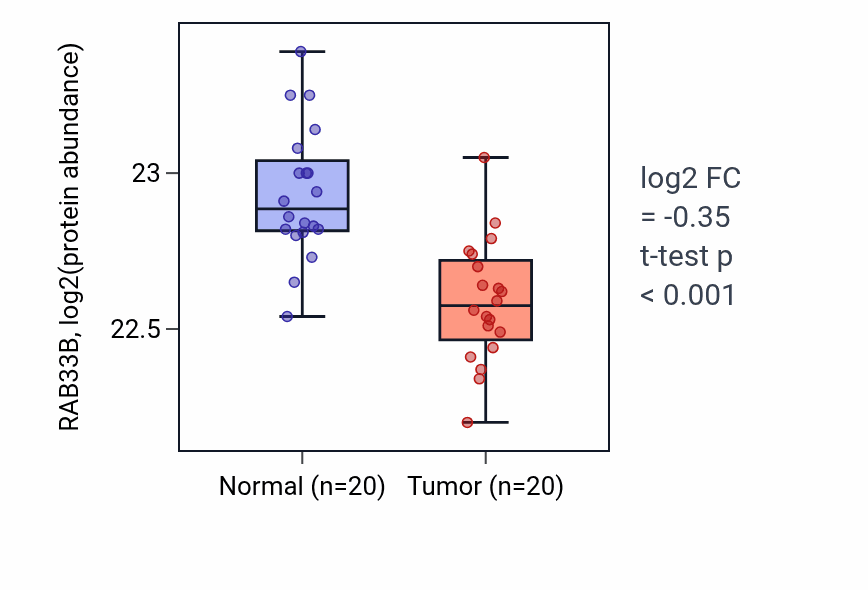 Tumor-vs-normal mass-spec protein box plot for RAB33B in LSCC.