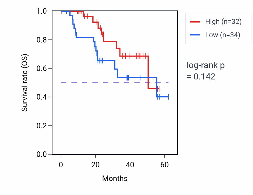 Kaplan&ndash;Meier survival curve for RAB33B mass-spec protein-high vs -low samples in HNSC.