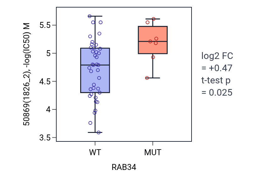 Box plot of 50869 in RAB34-low vs RAB34-high samples in LARGE_INTESTINE.
