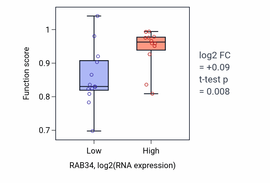 Box plot of Cytosolic ciliogenesis in RAB34-low vs RAB34-high samples in LIVER.