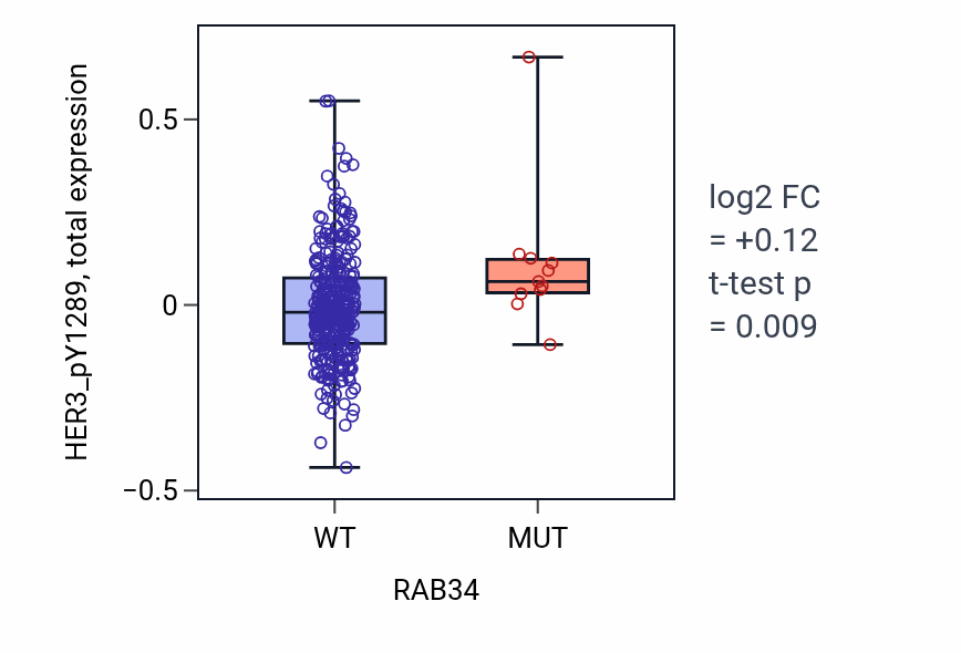 Box plot of HER3_pY1289 in RAB34-low vs RAB34-high samples in COAD.