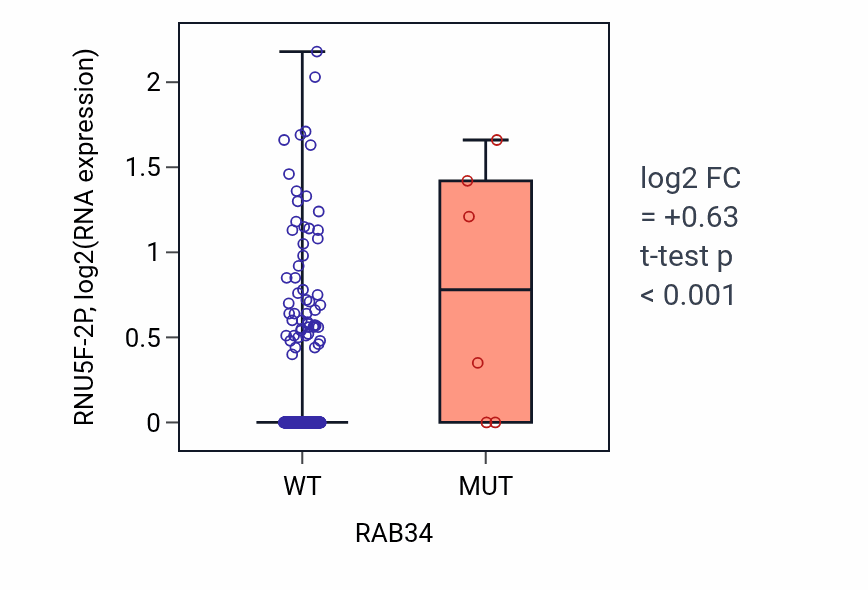 Box plot of RNU5F-2P in RAB34-low vs RAB34-high samples in STAD.